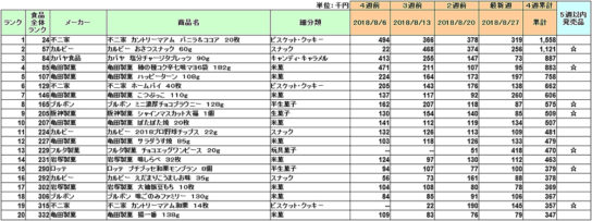 お菓子の新商品ランキング