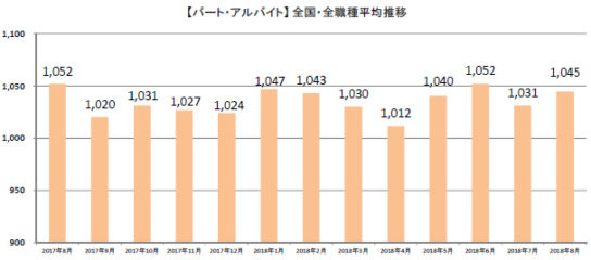 パート・アルバイト全国・全職種平均時給推移