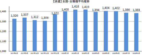 派遣全国・全職種平均時給推移