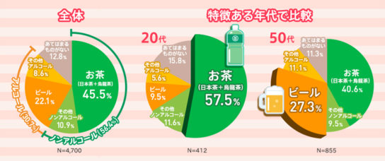 から揚げに最も合う飲み物は？