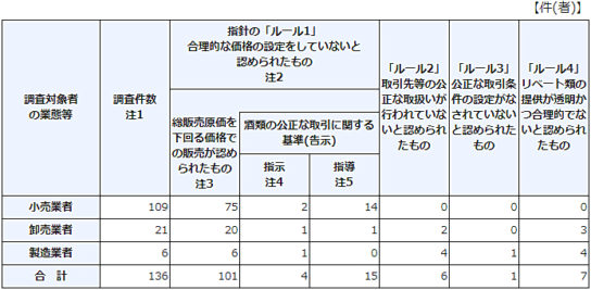 一般調査の実施状況