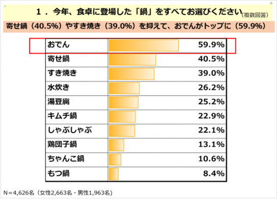 食卓に登場した鍋メニュー