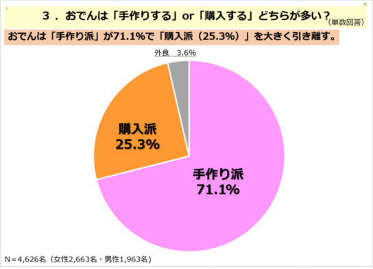 おでんを食べる頻度