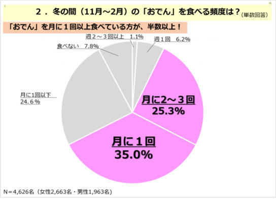 おでんは手作りか購入か