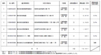 公取委／近畿の百貨店5社に独禁法違反で課徴金1億9397万円