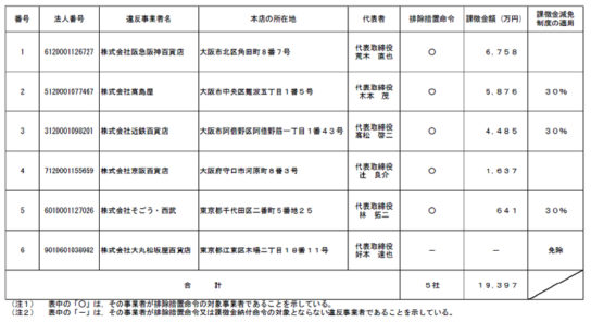 違反事業者、課徴金一覧