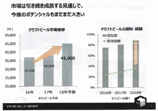 クラフトビール市場は成長を継続