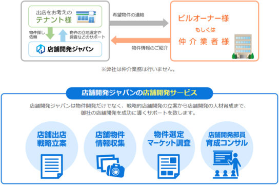 店舗開発ジャパンのサービス概要