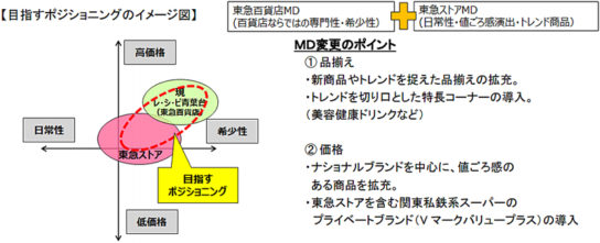 新業態の目指すポジショニング