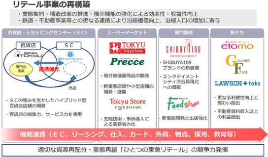 東急のリテール事業の再構築