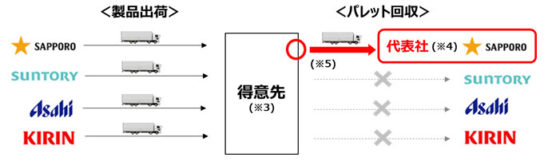 ビールパレット共同回収