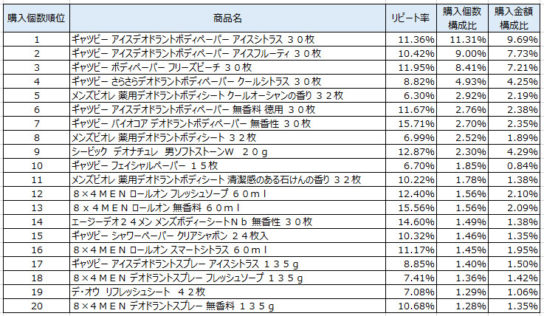 男性用制汗防臭剤　2018年7月～9月ランキング（購入個数順）
