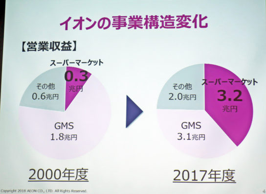 イオンの事業構造変化