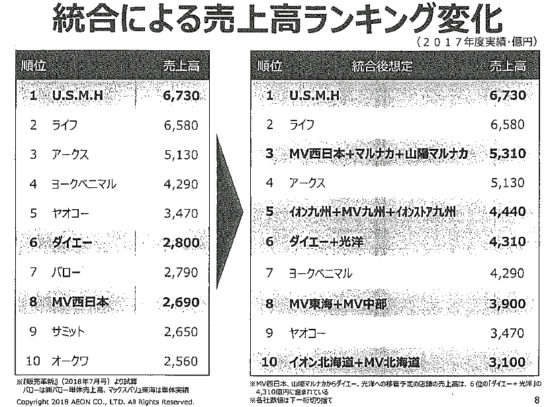 統合による売上高の変化