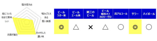 ラガー系のビール、サワー系も合う