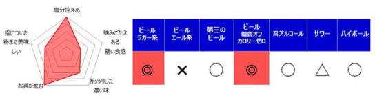 ラガー系のビールとの組み合わせがお勧め