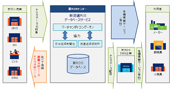 新RDS