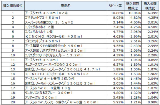 殺虫剤　2018年7月～9月ランキング（購入個数順）