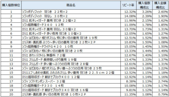 生理用品　2018年7月～9月ランキング（購入個数順）