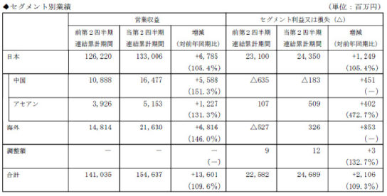 セグメント別業績