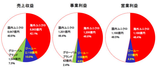 2018年8月期 セグメント別 実績