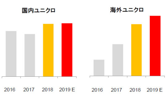 2019年8月期　セグメント別 営業利益のトレンド（イメージ）