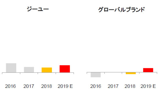 2019年8月期　セグメント別 営業利益のトレンド（イメージ）