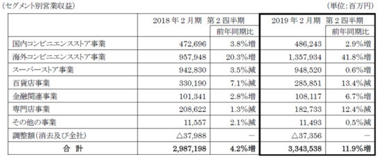 セグメント別営業利益