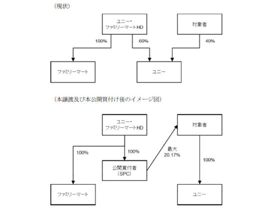 ユニー・ファミマHDがドンキHD株式20％取得