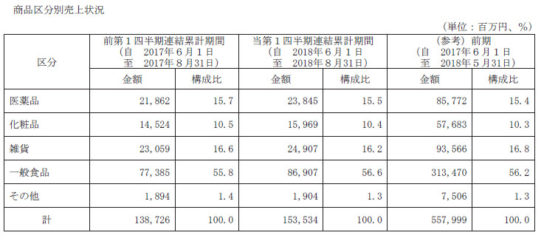 商品別売り上げ状況