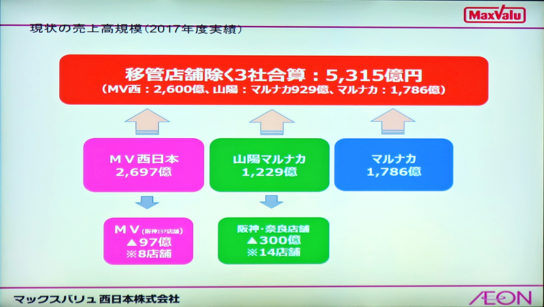 現在の各社の状況