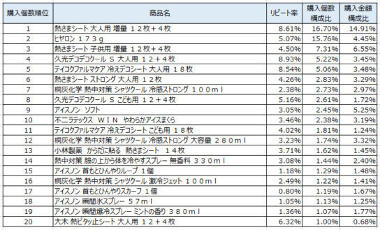 熱冷却用品　2018年7月～9月ランキング（購入個数順）
