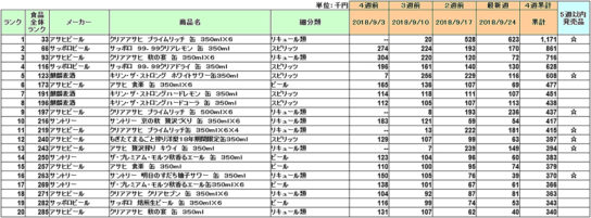 アルコール飲料の新商品ランキング