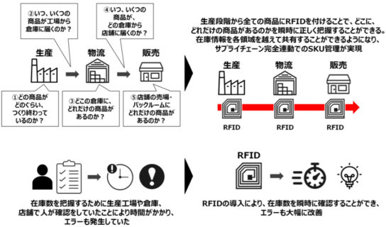 ユニクロでのRFIDの活用