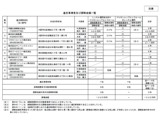 伊藤忠、高島屋、ツカモトユーエスに課徴金納付命令