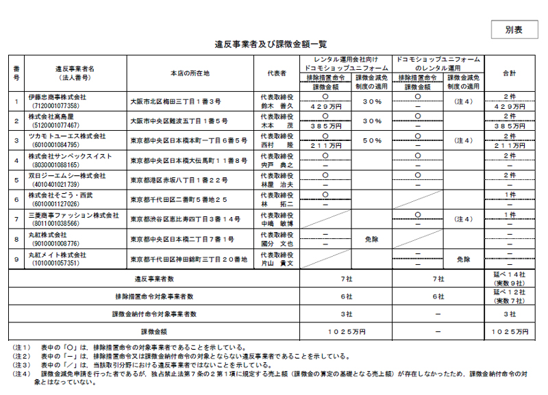 スズケン 談合