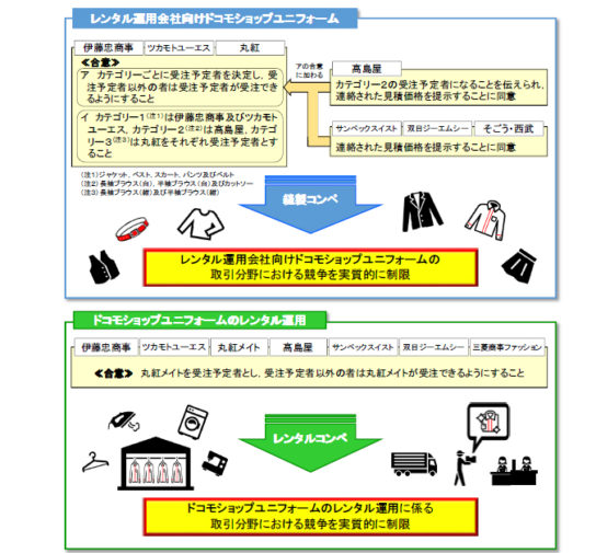 延べ14社が違反行為