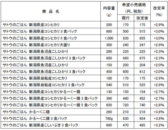 値上げ対象商品