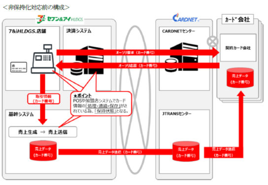 非保持化対応前の構成