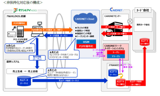 非保持化対応後の構成