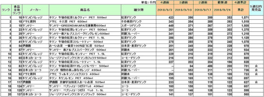 清涼飲料の新商品ランキング