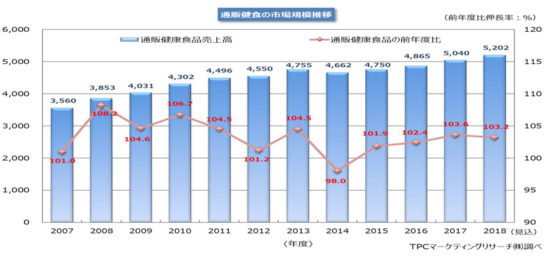 通販健康食品市場は10年で1.4倍に