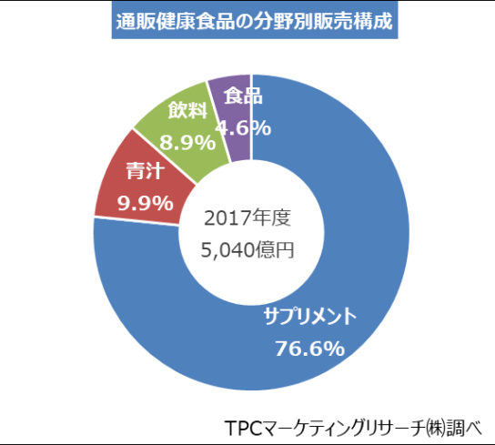 サプリメントが構成比76.6％の3,861億円で最大