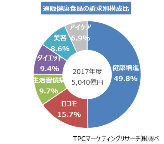 健康増進がシェア49.8％の2,509億円でトップ