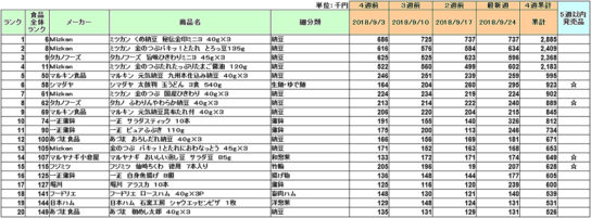 日配品の新商品ランキング