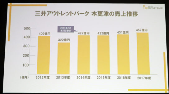 三井アウトレットパーク木更津の売り上げ推移