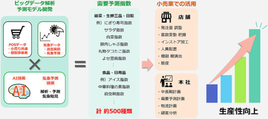 需要予測指数の概要