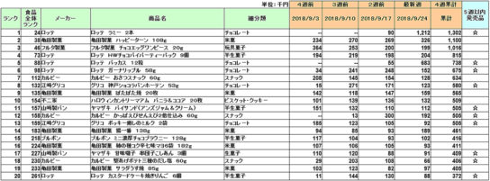 お菓子の新商品ランキング