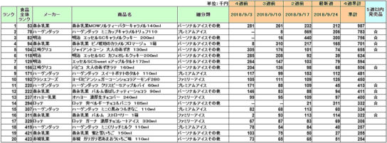 アイスクリームの新商品ランキング