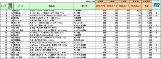 加工食品の新商品ランキング